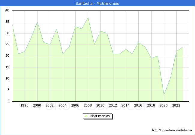 Numero de Matrimonios en el municipio de Santaella desde 1996 hasta el 2023 