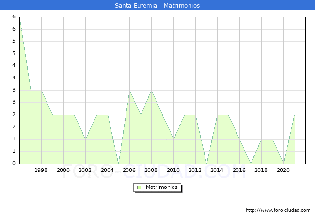 Numero de Matrimonios en el municipio de Santa Eufemia desde 1996 hasta el 2021 