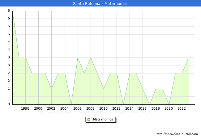 Numero de Matrimonios en el municipio de Santa Eufemia desde 1996 hasta el 2023 