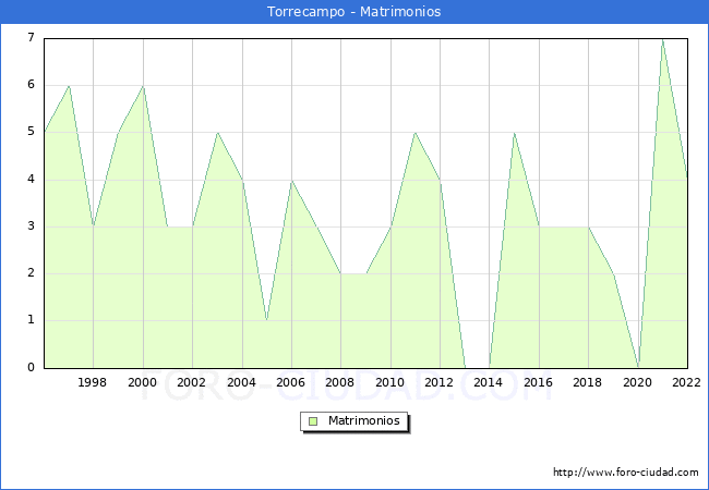 Numero de Matrimonios en el municipio de Torrecampo desde 1996 hasta el 2022 