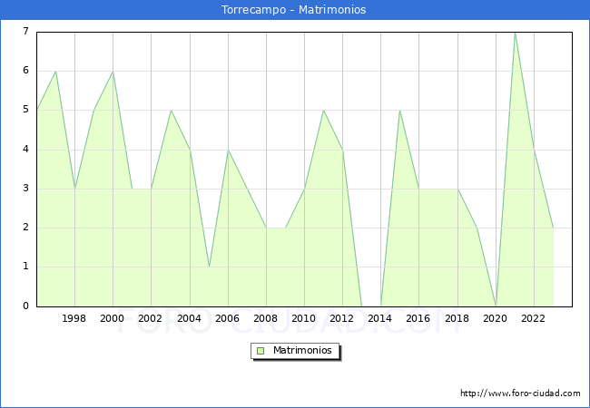 Numero de Matrimonios en el municipio de Torrecampo desde 1996 hasta el 2023 