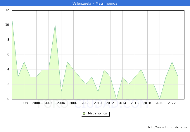 Numero de Matrimonios en el municipio de Valenzuela desde 1996 hasta el 2023 