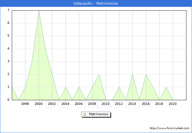 Numero de Matrimonios en el municipio de Valsequillo desde 1996 hasta el 2021 