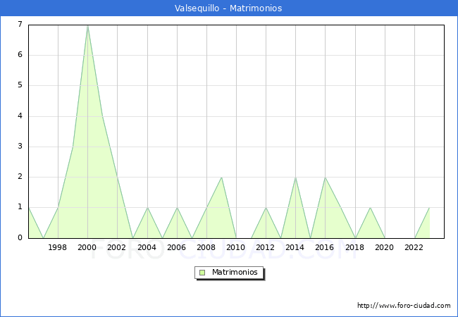 Numero de Matrimonios en el municipio de Valsequillo desde 1996 hasta el 2023 
