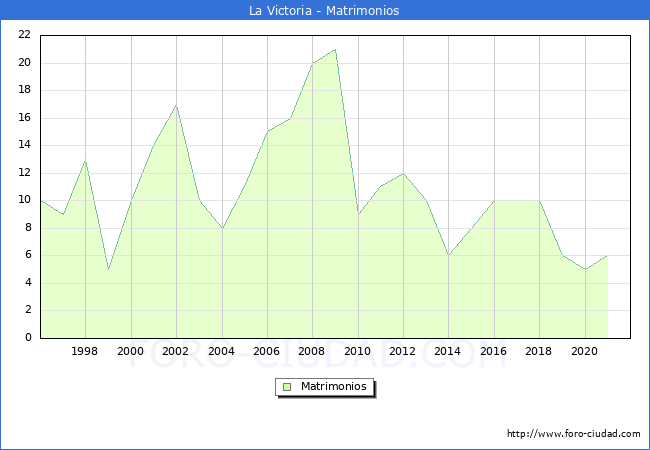 Numero de Matrimonios en el municipio de La Victoria desde 1996 hasta el 2021 