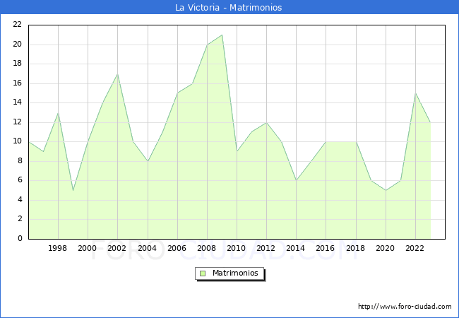 Numero de Matrimonios en el municipio de La Victoria desde 1996 hasta el 2023 