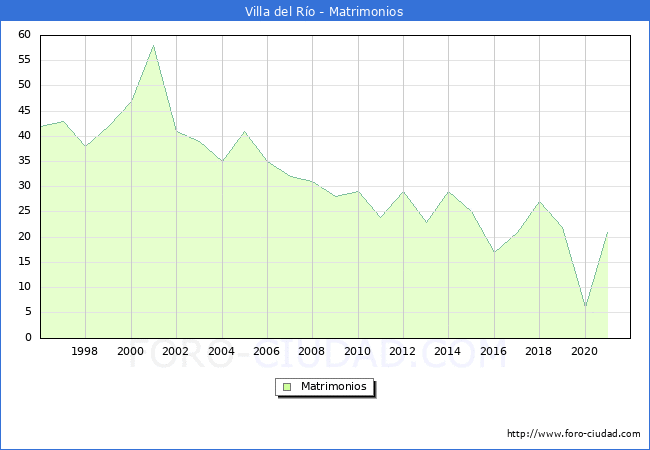 Numero de Matrimonios en el municipio de Villa del Río desde 1996 hasta el 2021 