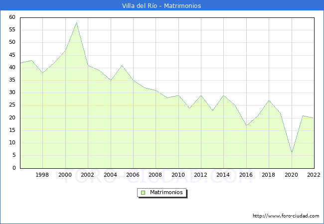 Numero de Matrimonios en el municipio de Villa del Ro desde 1996 hasta el 2022 
