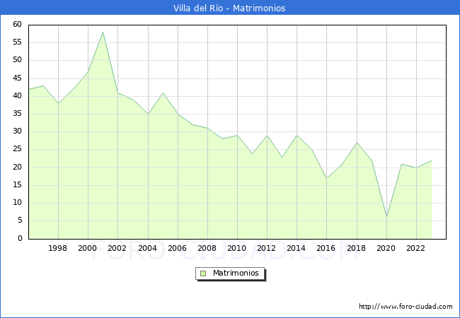 Numero de Matrimonios en el municipio de Villa del Ro desde 1996 hasta el 2023 