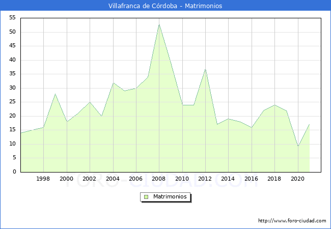 Numero de Matrimonios en el municipio de Villafranca de Córdoba desde 1996 hasta el 2021 