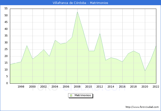 Numero de Matrimonios en el municipio de Villafranca de Crdoba desde 1996 hasta el 2022 