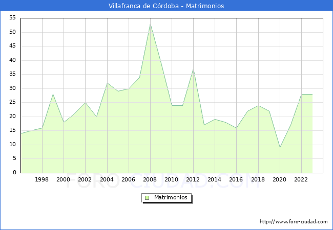 Numero de Matrimonios en el municipio de Villafranca de Crdoba desde 1996 hasta el 2023 