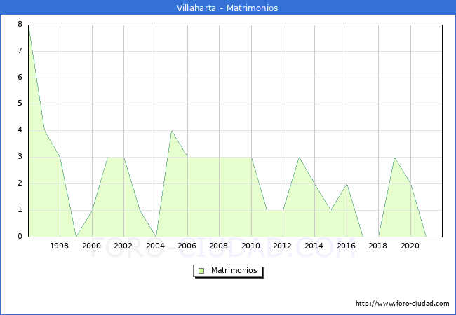 Numero de Matrimonios en el municipio de Villaharta desde 1996 hasta el 2021 