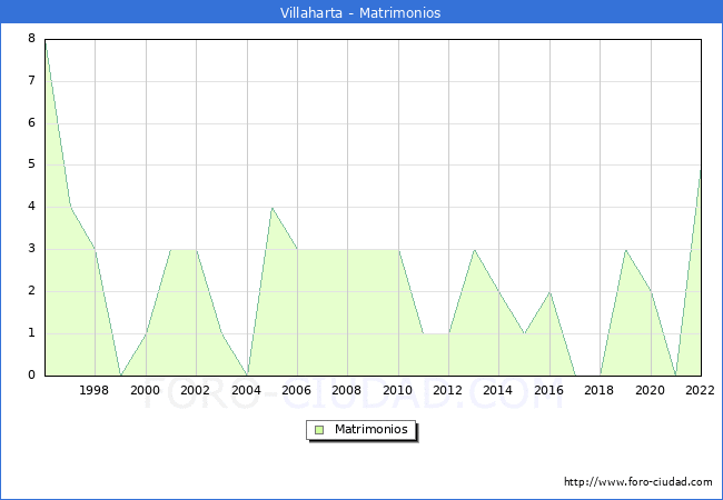 Numero de Matrimonios en el municipio de Villaharta desde 1996 hasta el 2022 