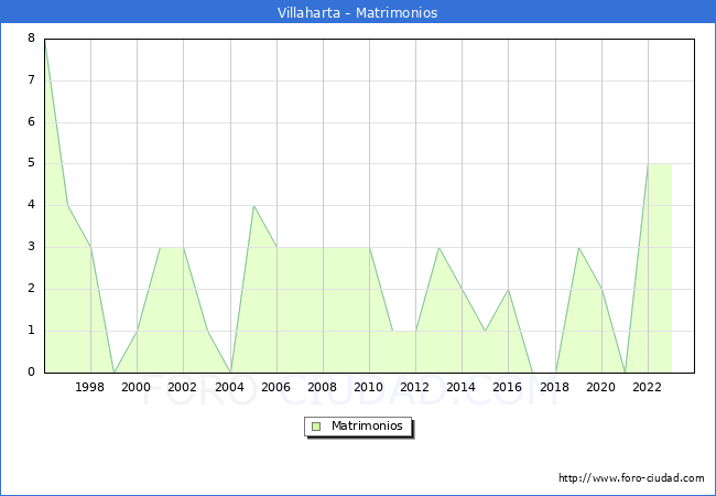 Numero de Matrimonios en el municipio de Villaharta desde 1996 hasta el 2023 