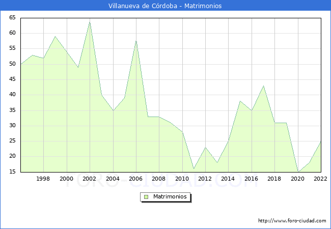 Numero de Matrimonios en el municipio de Villanueva de Córdoba desde 1996 hasta el 2022 