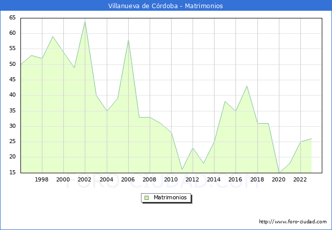 Numero de Matrimonios en el municipio de Villanueva de Crdoba desde 1996 hasta el 2023 