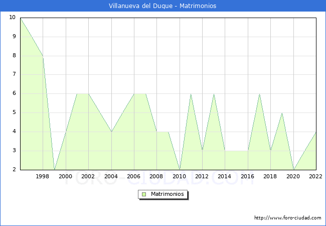 Numero de Matrimonios en el municipio de Villanueva del Duque desde 1996 hasta el 2022 