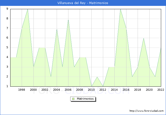Numero de Matrimonios en el municipio de Villanueva del Rey desde 1996 hasta el 2022 