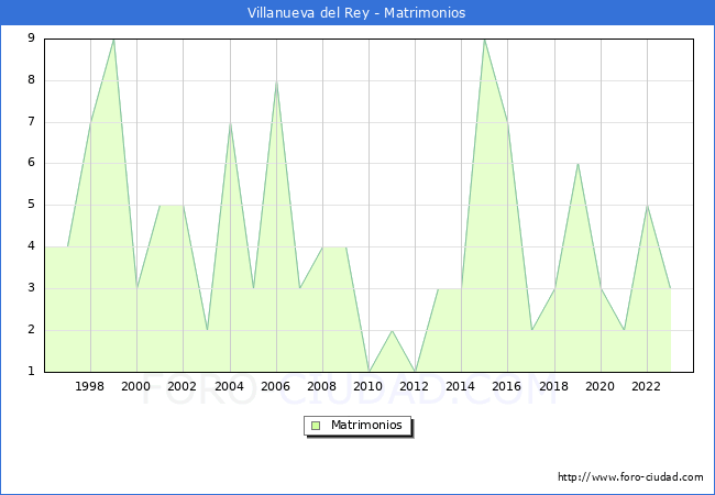 Numero de Matrimonios en el municipio de Villanueva del Rey desde 1996 hasta el 2023 