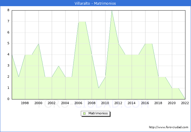 Numero de Matrimonios en el municipio de Villaralto desde 1996 hasta el 2022 