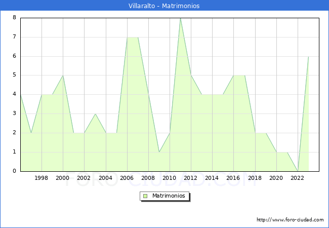 Numero de Matrimonios en el municipio de Villaralto desde 1996 hasta el 2023 