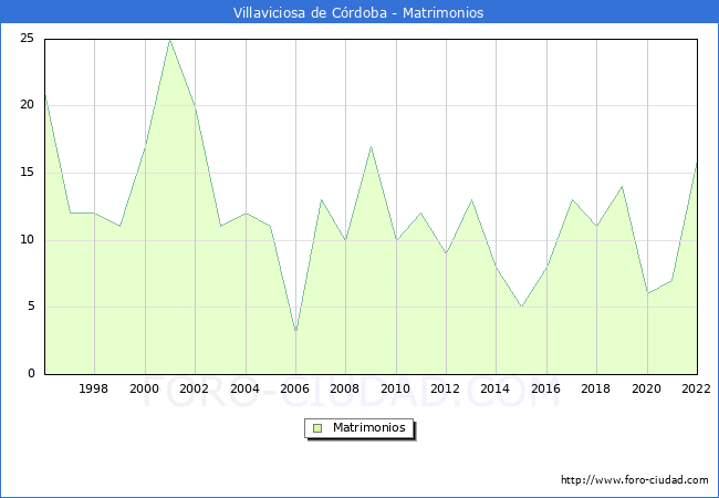 Numero de Matrimonios en el municipio de Villaviciosa de Crdoba desde 1996 hasta el 2022 