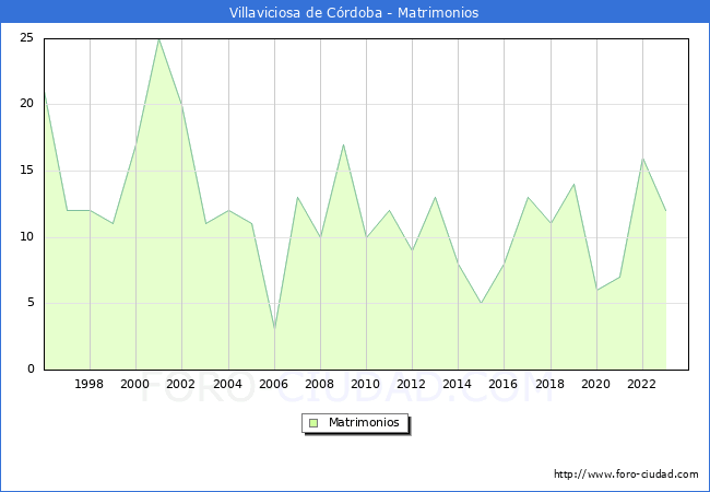 Numero de Matrimonios en el municipio de Villaviciosa de Crdoba desde 1996 hasta el 2023 