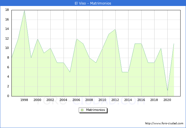 Numero de Matrimonios en el municipio de El Viso desde 1996 hasta el 2021 