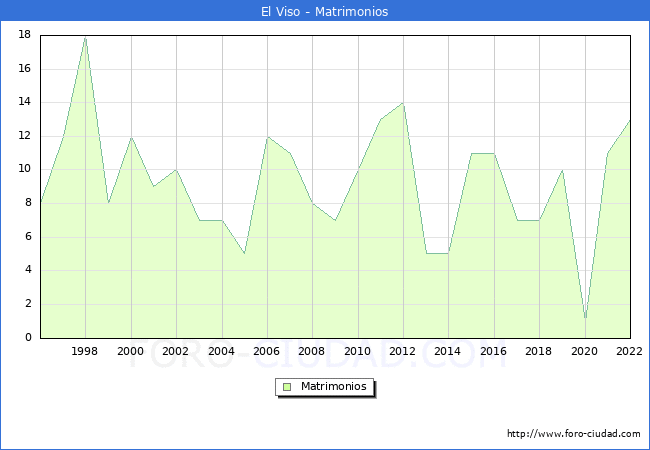 Numero de Matrimonios en el municipio de El Viso desde 1996 hasta el 2022 
