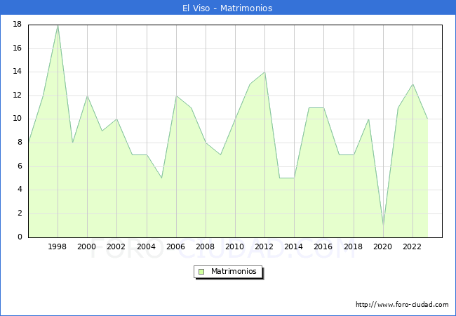 Numero de Matrimonios en el municipio de El Viso desde 1996 hasta el 2023 