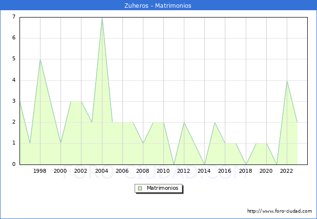 Numero de Matrimonios en el municipio de Zuheros desde 1996 hasta el 2023 