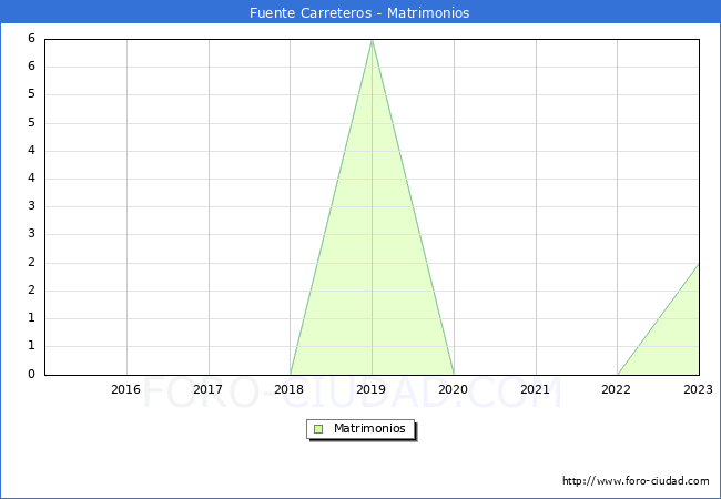 Numero de Matrimonios en el municipio de Fuente Carreteros desde 2015 hasta el 2023 
