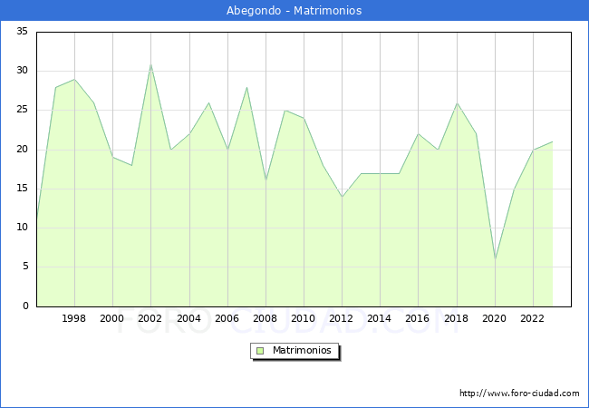Numero de Matrimonios en el municipio de Abegondo desde 1996 hasta el 2023 