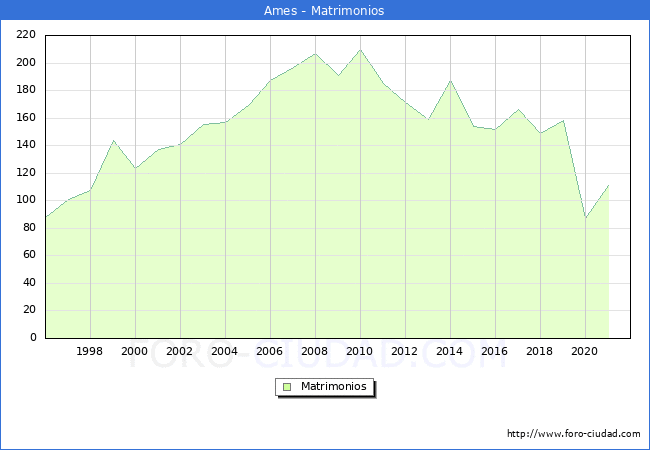 Numero de Matrimonios en el municipio de Ames desde 1996 hasta el 2021 