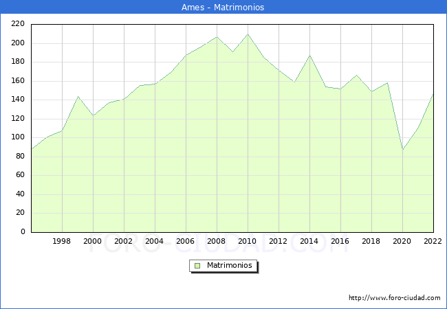Numero de Matrimonios en el municipio de Ames desde 1996 hasta el 2022 