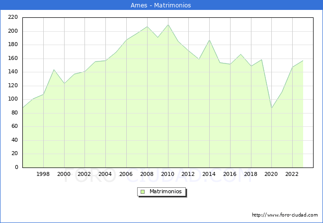 Numero de Matrimonios en el municipio de Ames desde 1996 hasta el 2023 