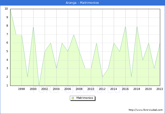 Numero de Matrimonios en el municipio de Aranga desde 1996 hasta el 2022 