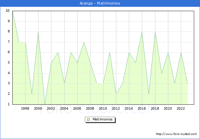 Numero de Matrimonios en el municipio de Aranga desde 1996 hasta el 2023 