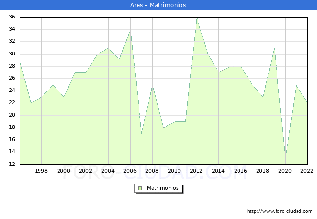 Numero de Matrimonios en el municipio de Ares desde 1996 hasta el 2022 
