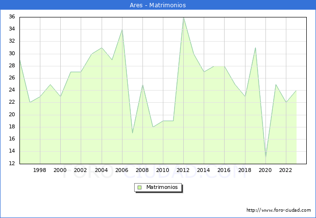 Numero de Matrimonios en el municipio de Ares desde 1996 hasta el 2023 