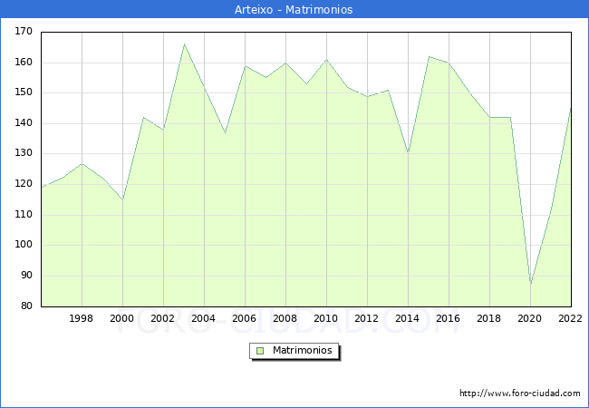 Numero de Matrimonios en el municipio de Arteixo desde 1996 hasta el 2022 