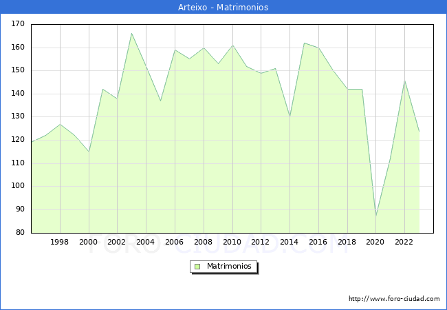 Numero de Matrimonios en el municipio de Arteixo desde 1996 hasta el 2023 