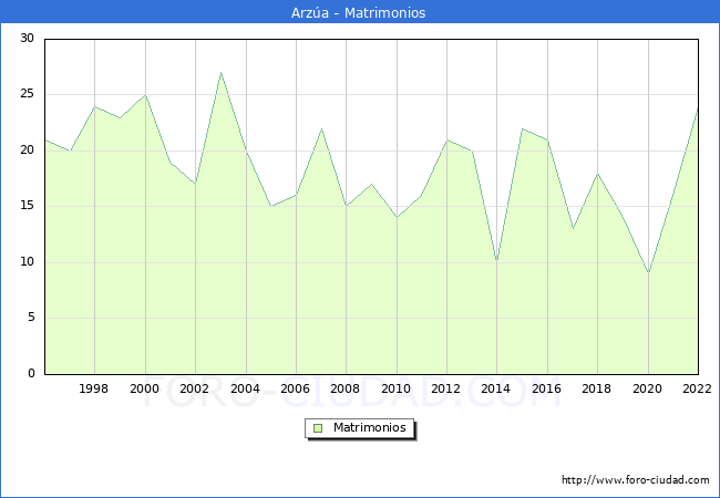 Numero de Matrimonios en el municipio de Arza desde 1996 hasta el 2022 