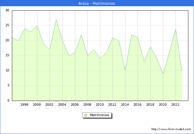 Numero de Matrimonios en el municipio de Arza desde 1996 hasta el 2023 