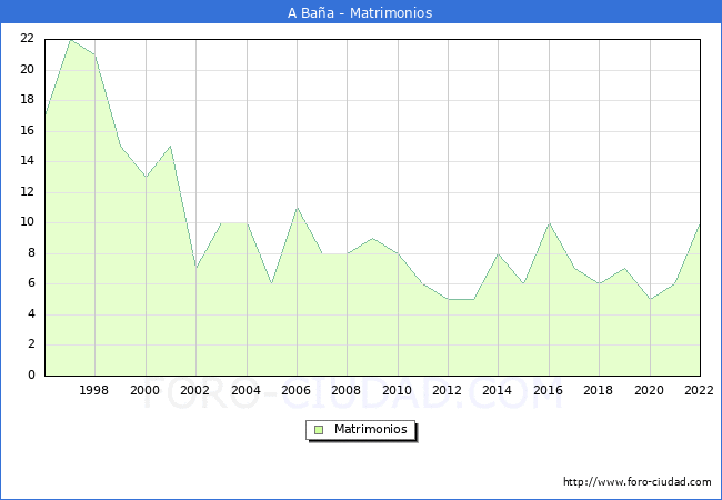 Numero de Matrimonios en el municipio de A Baña desde 1996 hasta el 2022 