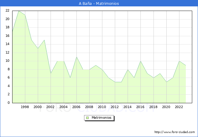 Numero de Matrimonios en el municipio de A Baa desde 1996 hasta el 2023 