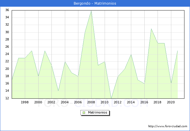 Numero de Matrimonios en el municipio de Bergondo desde 1996 hasta el 2021 