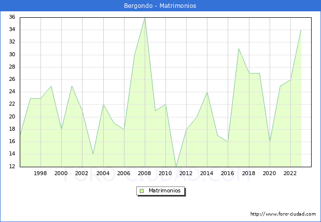 Numero de Matrimonios en el municipio de Bergondo desde 1996 hasta el 2023 