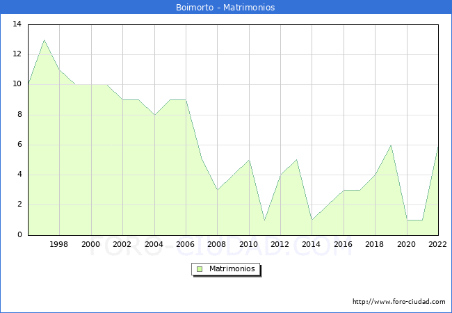 Numero de Matrimonios en el municipio de Boimorto desde 1996 hasta el 2022 